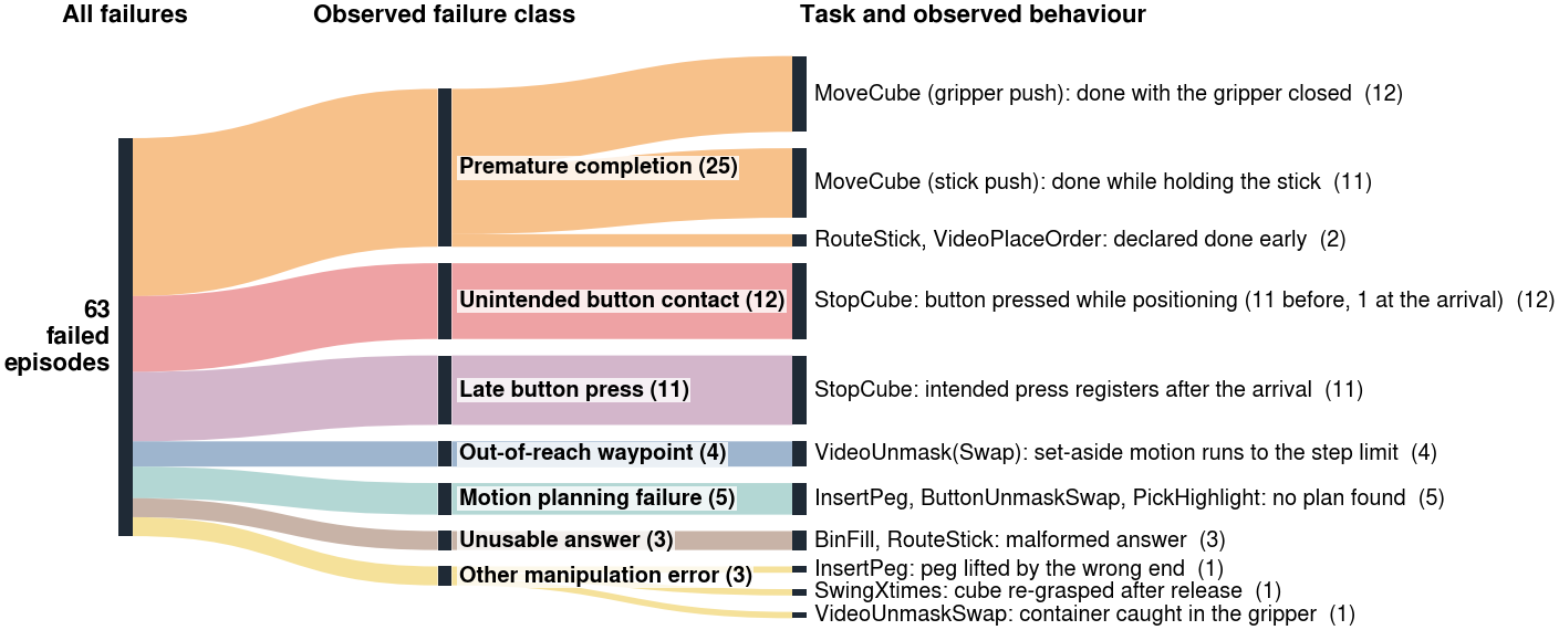 Sankey diagram of the 63 failures by class: premature completion 25, unintended button contact 12, late button press 11, motion planning failure 5, out-of-reach waypoint 4, unusable answer 3, other manipulation error 3.