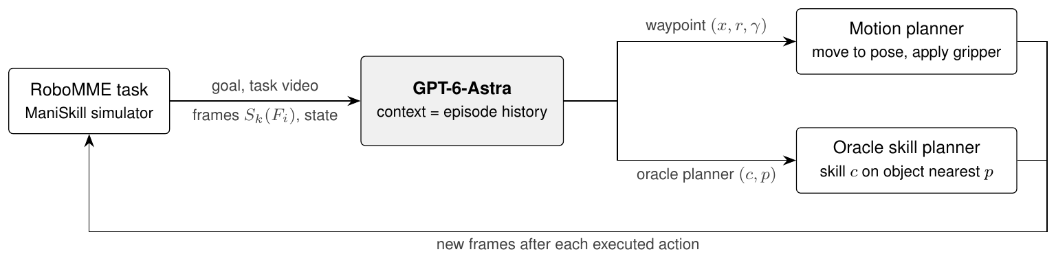 System diagram: the RoboMME task sends the goal, task video, subsampled frames and robot state to GPT-6-Astra, whose context is the episode history; it outputs a waypoint executed by the motion planner, and new frames return after each action.